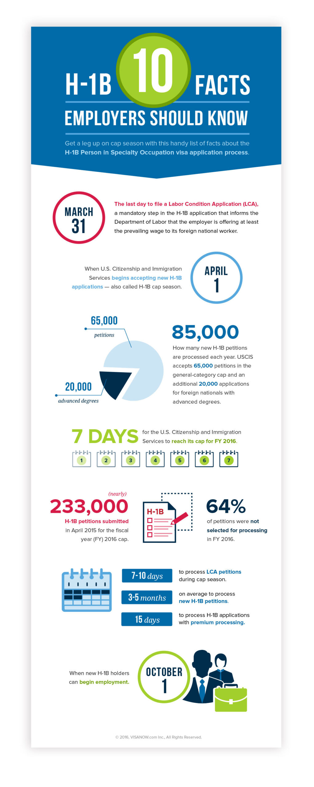 10-h1b-facts-visanow